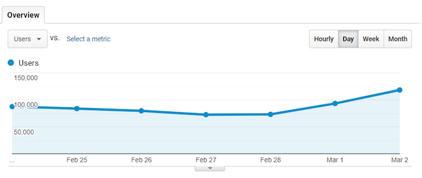 Graph showing users visiting sites, with an increase starting February 28