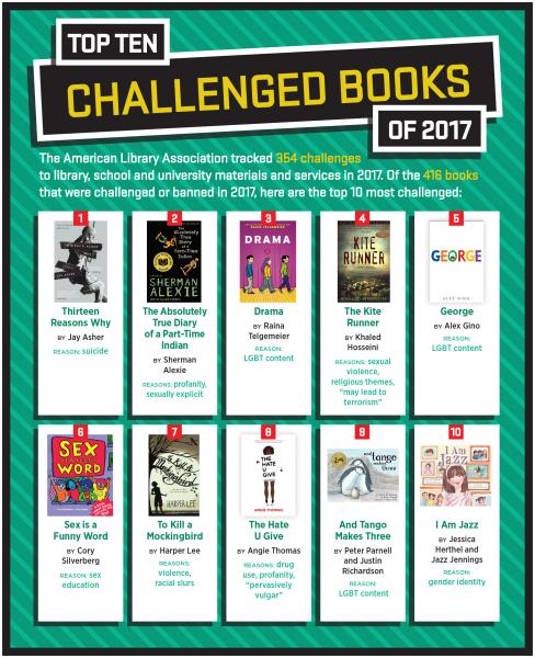 Top 10 Challenged Books of 2017