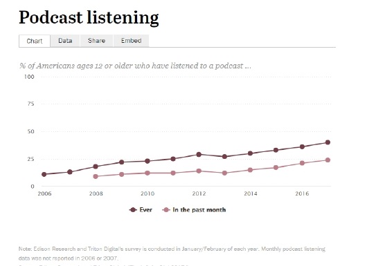 Data from the Pew Research Center shows that the number of adults 12 and over who listen to podcasts has increased significantly over the past 10 years.