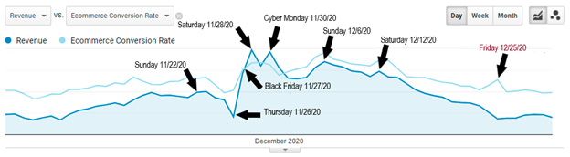 E-commerce trends for the week of Thanksgiving