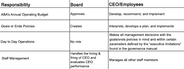 Chart outlining the differences between board and staff responsibilities