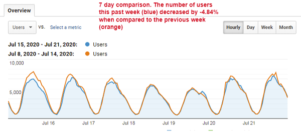 Seven-day comparison of users visiting IndieCommerce/IndieLite sites
