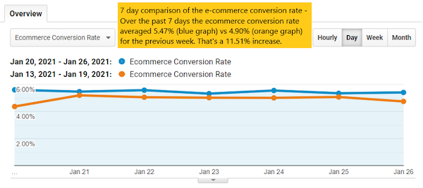 Seven-day comparison of the e-commerce conversion rate