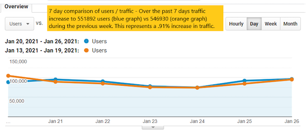 seven-day comparison of users/traffic