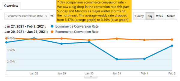 Seven-day comparison ecommerce conversion rate