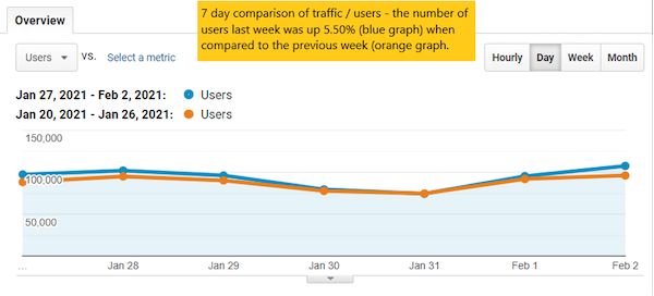 Seven-day comparison of traffic/users