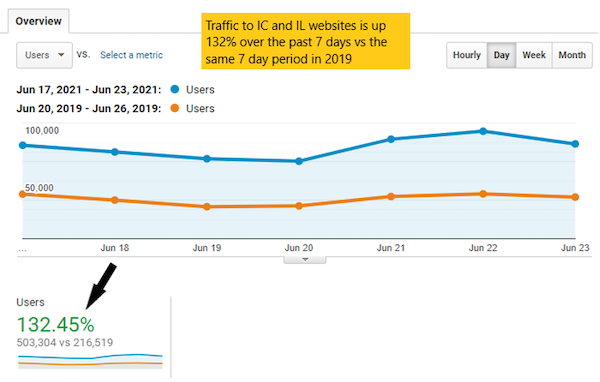 Traffice to IndieCommerce and IndieLite sites is up 132 over the past seven days vs. the same seven-day period in 2019