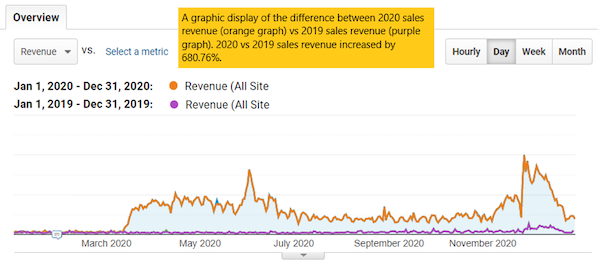 Graph showing the difference between 2020 sales revenue and 2019 sales revenue