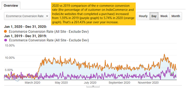 Graph showing 2020 vs 2019 ecommerce conversion rates