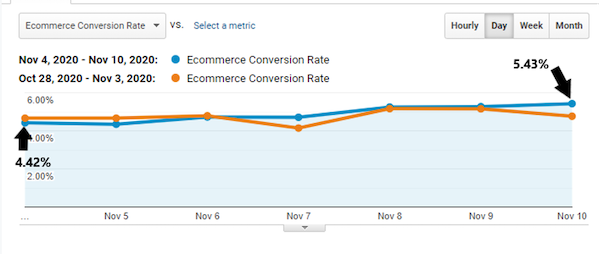 Ecommerce conversion rate graph showing an increase