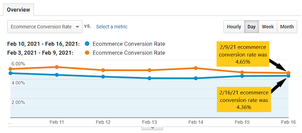 Ecommerce conversion rate of 4.65%