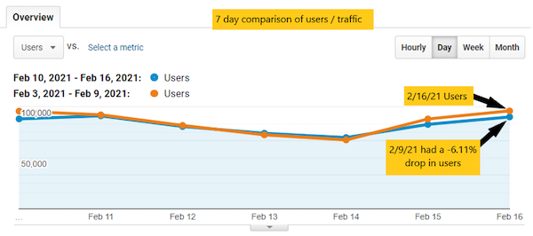 Seven-day comparison of users/traffic