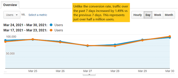 Traffic over the past seven days, increasing by 1.49%