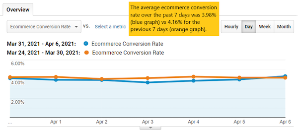 Graph showing average ecommerce conversion rate of 3.98% over past seven days