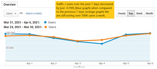 Traffic/users over the past seven days decreased by just .76% when compared to the previous seven days.