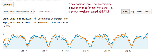 Seven-day comparison - the ecommerce conversion rate for last week and the previous week remaine dat 4.71 percent