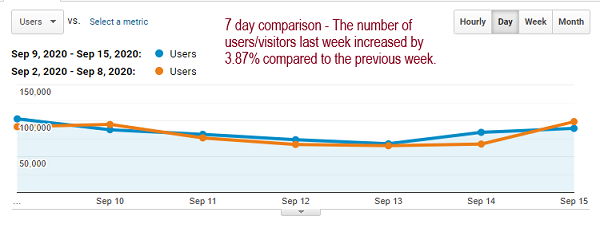The number of users/visitors last week increased 3.87 percent compared to the previous week.