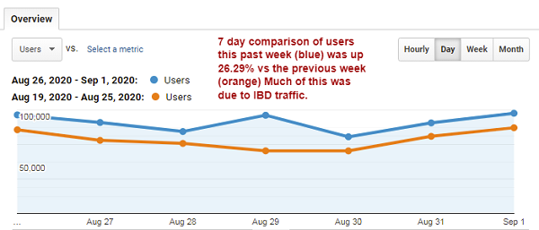 Seven-day comparison of users