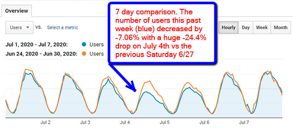 Seven day comparison of visitors to IndieCommerce/IndieLite sites.
