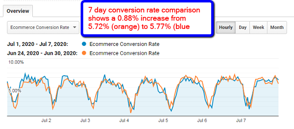 Seven-day conversion rate comparison.