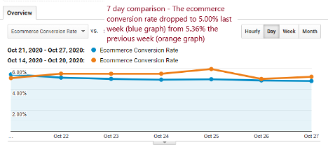 Seven-day comparison of e-commerce conversion rate