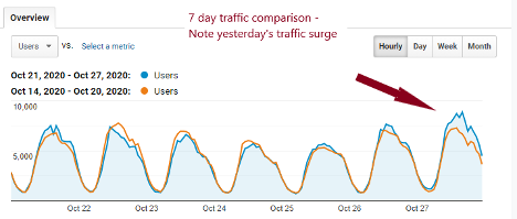 Seven-day traffic comparison, featuring a surge on October 27