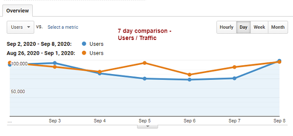 Seven-day comparison of users/traffic