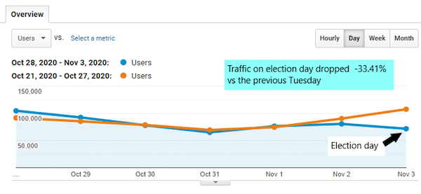 Traffic on Election Day dropped 33.41 percent