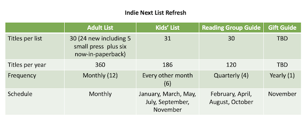 Indie Next List refresh chart