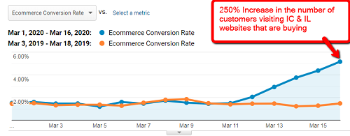 Sales chart of e-commerce conversion rates